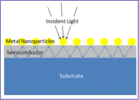 Plasmonic solar cells