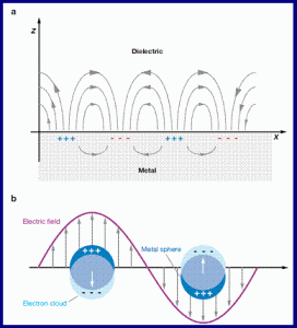 Fig a. resonance on a thin sheet of metal Fig b. resonance on a single particle note that the light blue electron cloud is oscillating toward and away from the electric field.