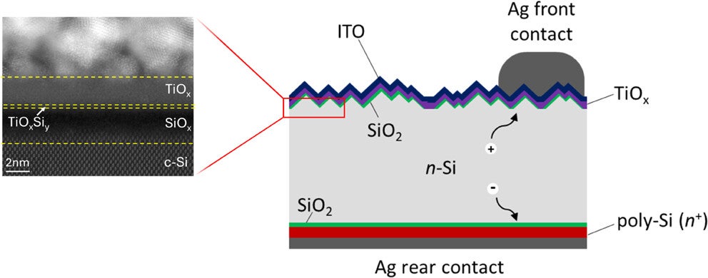 A cross-sectional diagram of a solar cell structure with layers labeled: ITO, TiOx, SiOx, n-Si, SiO2, poly-Si, and Ag contacts with a magnified view of the SiOx interlayer showing atomic arrangements.
