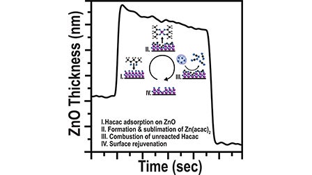 Graph showing ZnO thickness (nm) over time (sec) with four labeled surface processes: adsorption, formation/sublimation, combustion, and surface rejuvenation, illustrated by simple diagrams.