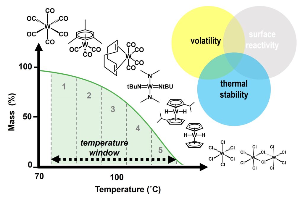 Graph showing mass loss (%) versus temperature (°C) with chemical structures, a shaded temperature window, and a Venn diagram labeled volatility, thermal stability, and surface reactivity.