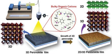 Diagram showing the fabrication process of converting a 3D perovskite film into a 2D/3D perovskite film using bulky organic cations, with molecular structures and layered film illustrations.