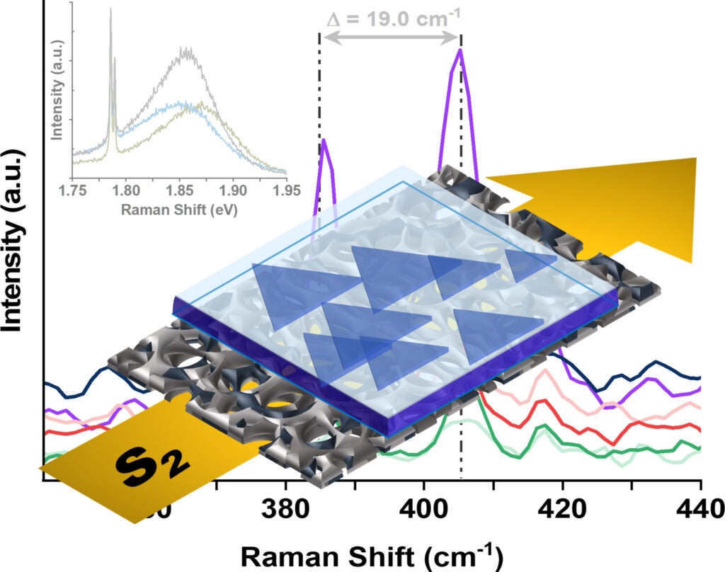 Scientific illustration showing a Raman spectrum with multiple colored traces, a crystal structure, and large yellow arrows, with an inset graph highlighting a 19 cm⁻¹ Raman shift difference.