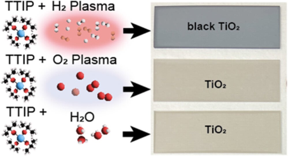 Diagram showing TTIP reacting with H₂ plasma to form black TiO₂, with O₂ plasma to form TiO₂, and with H₂O to form TiO₂; corresponding sample images shown on the right.