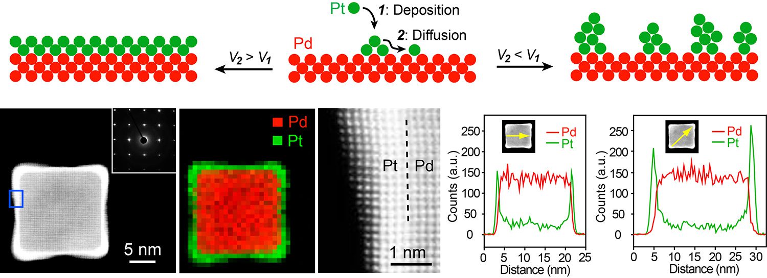 Diagram showing deposition and diffusion of Pt and Pd atoms, with electron microscopy images, atomic-scale visualization, and corresponding line profiles indicating counts of Pd and Pt over a distance.