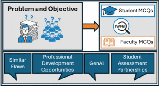 Flowchart showing a problem with student confusion over MCQs, leading to solutions involving student and faculty MCQ analysis, flaw identification, and development opportunities.
