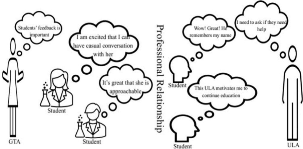 Illustration comparing student perceptions of a GTA (left, informal and approachable) versus a ULA (right, professional and motivational) in an academic setting, with thought bubbles.