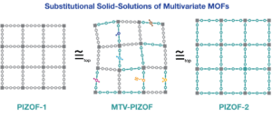 Diagram showing three frameworks of multivariate MOFs: PIZOF-1, MTV-PIZOF with varied colored segments, and PIZOF-2.